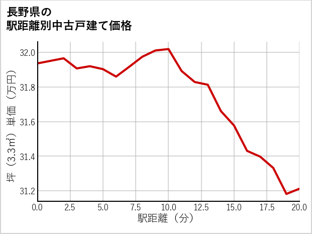 長野県の徒歩距離別の中古戸建て坪単価