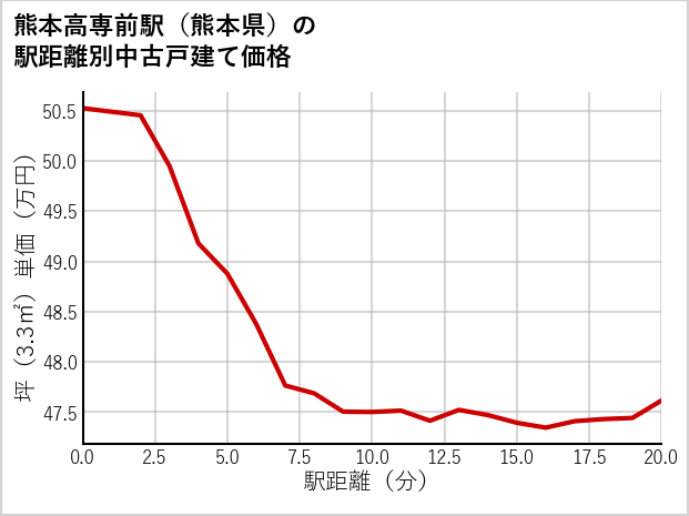 熊本高専前駅（熊本県）の徒歩距離別の中古戸建て坪単価