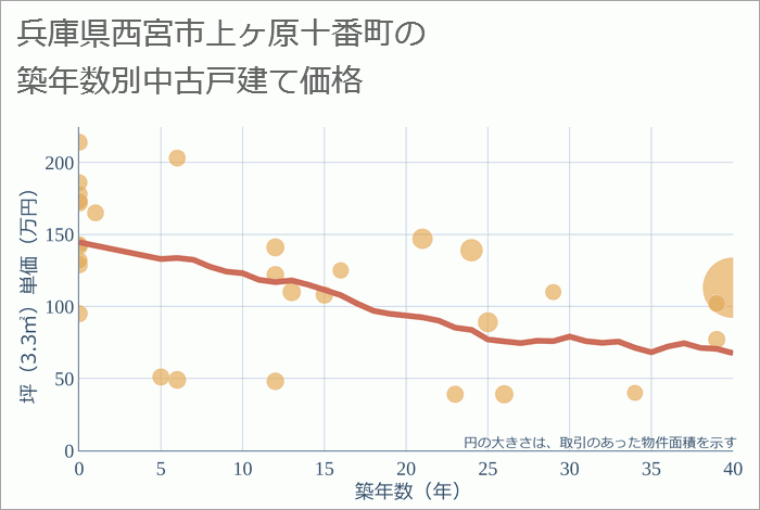 兵庫県西宮市上ヶ原十番町の築年数別の中古戸建て坪単価