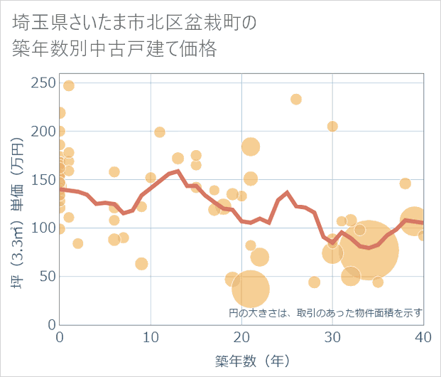 埼玉県さいたま市北区盆栽町の築年数別の中古戸建て坪単価