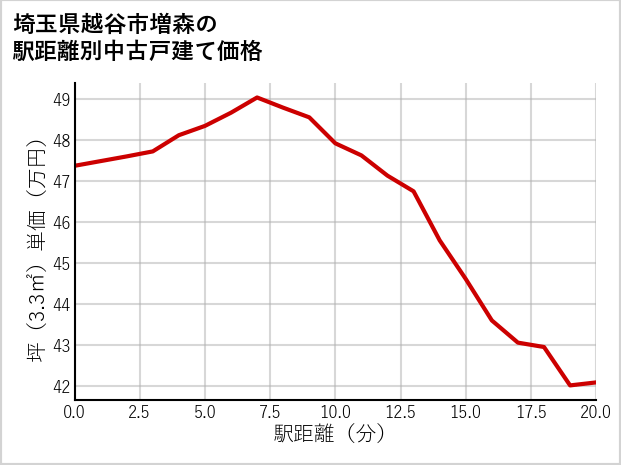 埼玉県越谷市増森の徒歩距離別の中古戸建て坪単価