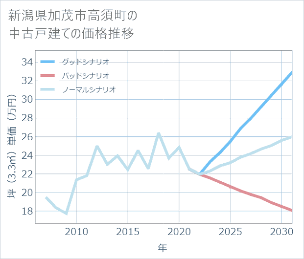 新潟県加茂市高須町の中古戸建て価格推移