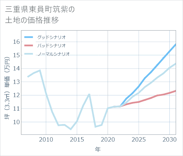 三重県東員町筑紫の土地価格推移