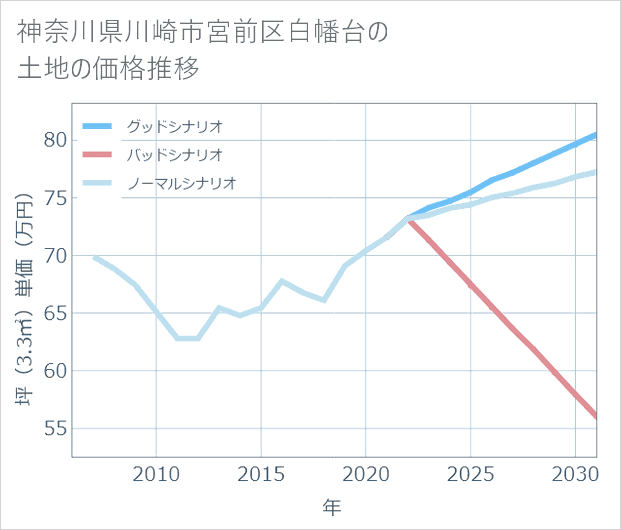 神奈川県川崎市宮前区白幡台の土地価格推移
