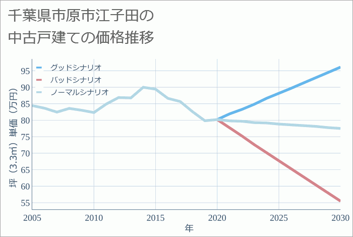 千葉県市原市江子田の中古戸建て価格推移