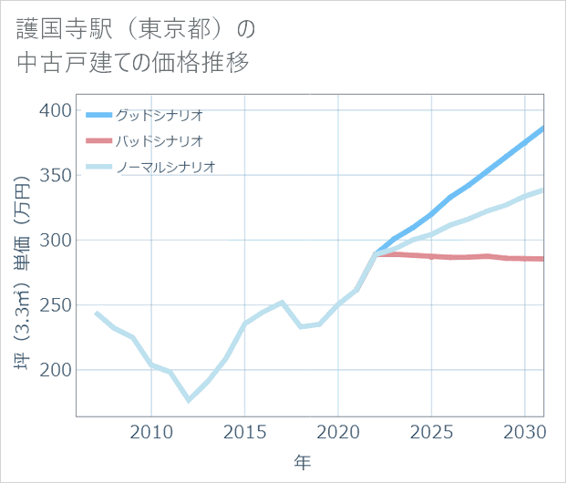 護国寺駅（東京都）の中古戸建て価格推移