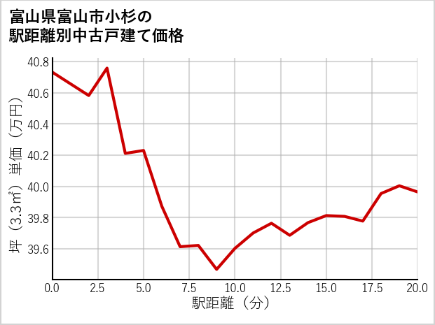 富山県富山市小杉の徒歩距離別の中古戸建て坪単価