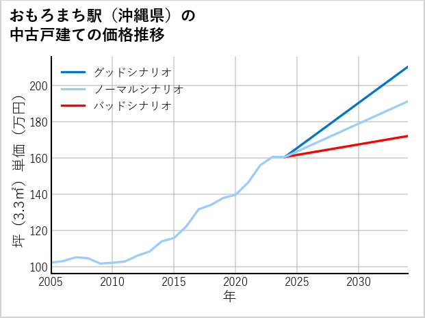 おもろまち駅（沖縄県）の中古戸建て価格推移