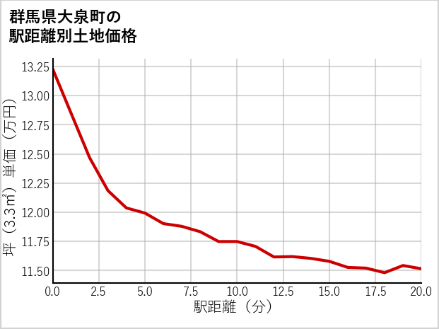 群馬県大泉町の徒歩距離別の土地坪単価