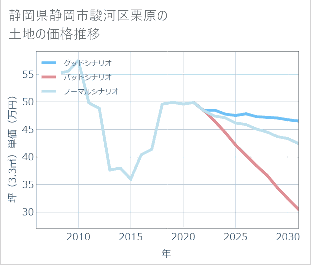 静岡県静岡市駿河区栗原の土地価格推移