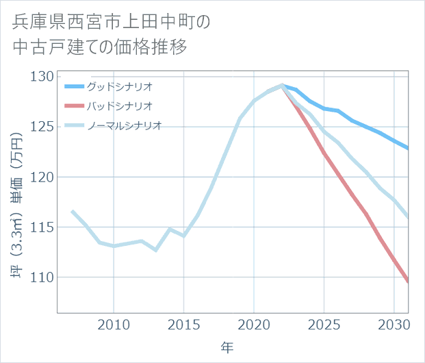 兵庫県西宮市上田中町の中古戸建て価格推移