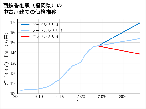 西鉄香椎駅（福岡県）の中古戸建て価格推移