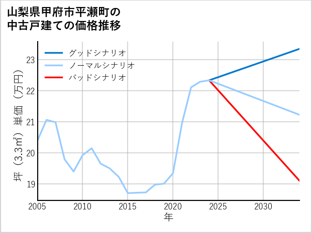 山梨県甲府市平瀬町の中古戸建て価格推移