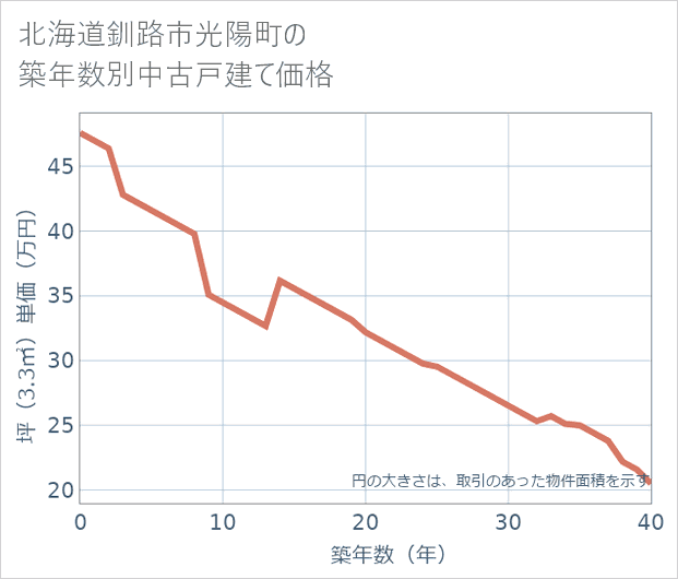 北海道釧路市光陽町の築年数別の中古戸建て坪単価