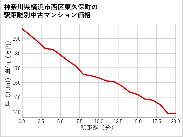 神奈川県横浜市西区東久保町の徒歩距離別の中古マンション坪単価