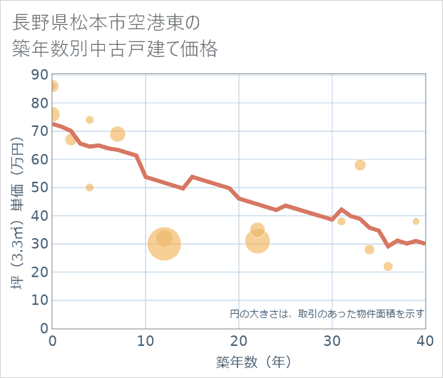 長野県松本市空港東の築年数別の中古戸建て坪単価
