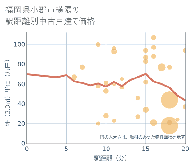 福岡県小郡市横隈の徒歩距離別の中古戸建て坪単価