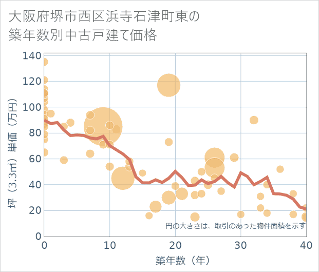 大阪府堺市西区浜寺石津町東の築年数別の中古戸建て坪単価