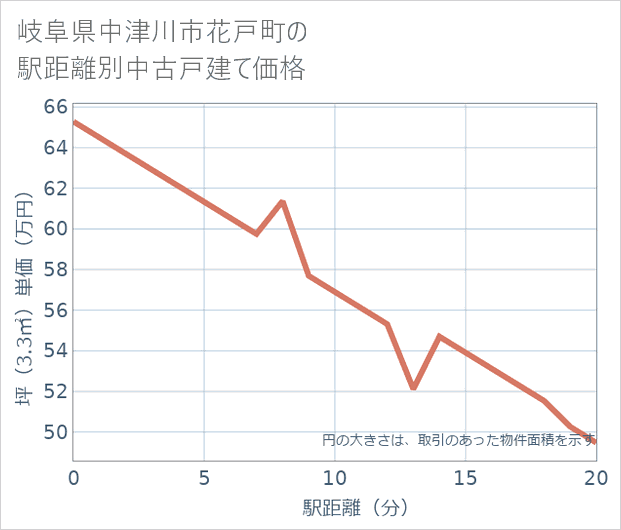 岐阜県中津川市花戸町の徒歩距離別の中古戸建て坪単価