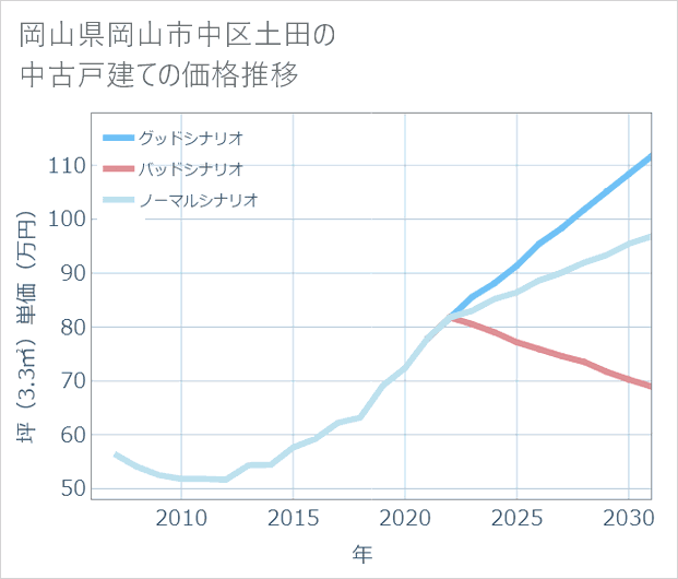 岡山県岡山市中区土田の中古戸建て価格推移