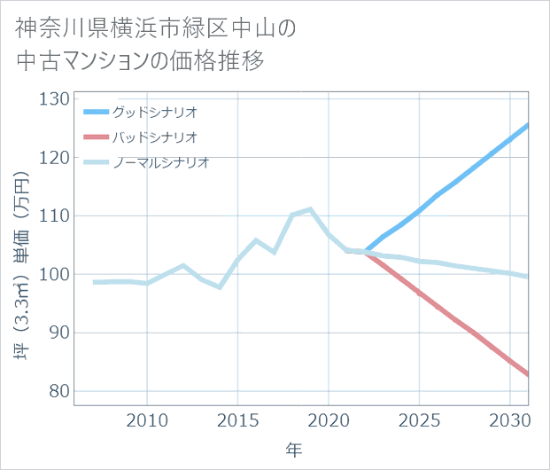 神奈川県横浜市緑区中山の中古マンション価格推移