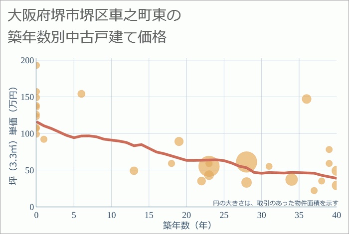 大阪府堺市堺区車之町東の築年数別の中古戸建て坪単価