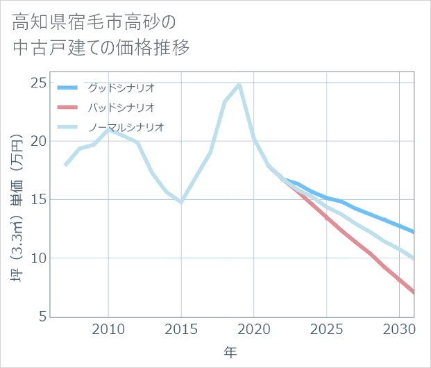 高知県宿毛市高砂の中古戸建て価格推移