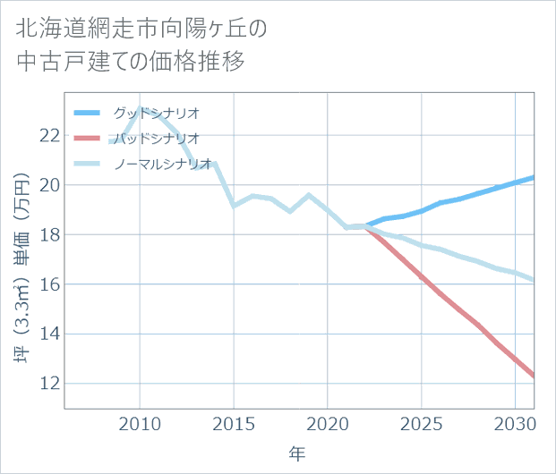 北海道網走市向陽ケ丘の中古戸建て価格推移