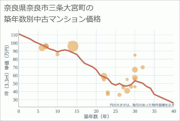 奈良県奈良市三条大宮町の築年数別の中古マンション坪単価