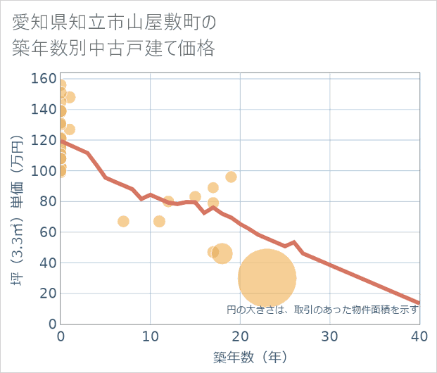 愛知県知立市山屋敷町の築年数別の中古戸建て坪単価
