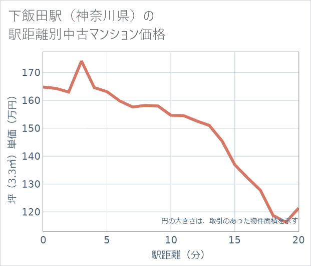 下飯田駅(神奈川県)の徒歩距離別の中古マンション坪単価