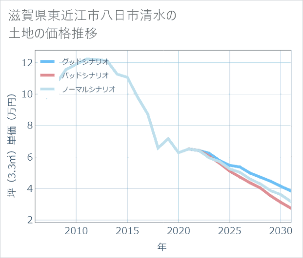 滋賀県東近江市八日市清水の土地価格推移