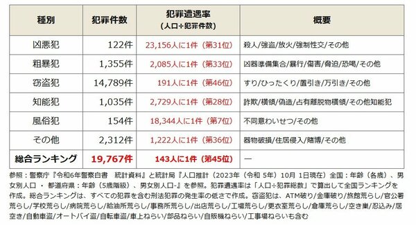 全国治安ランキングで茨城県は45位