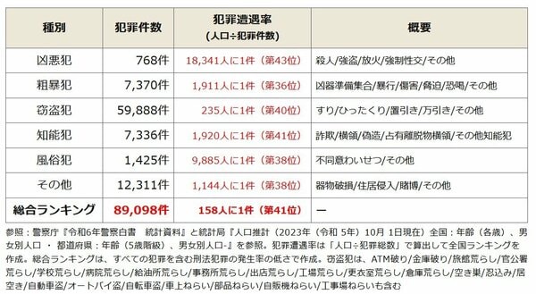 全国治安ランキングで東京都は41位