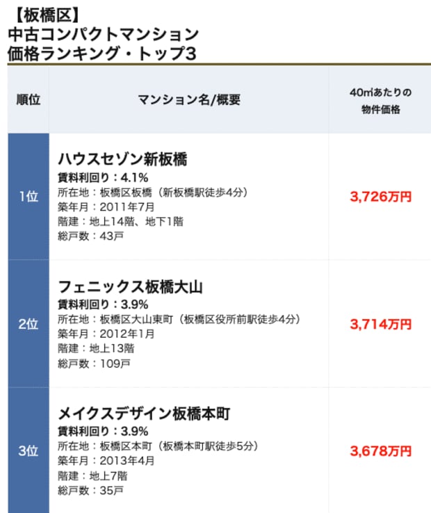 板橋区コンパクトマンションランキング