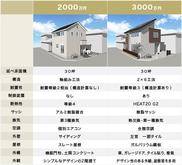2000万円と3000万円の注文住宅の比較