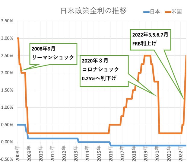 グラフ：日米政策金利の推移