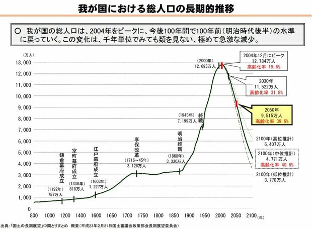 グラフ：我が国における総人口の長期的推移