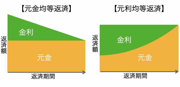 元金均等返済と元利均等返済の違い