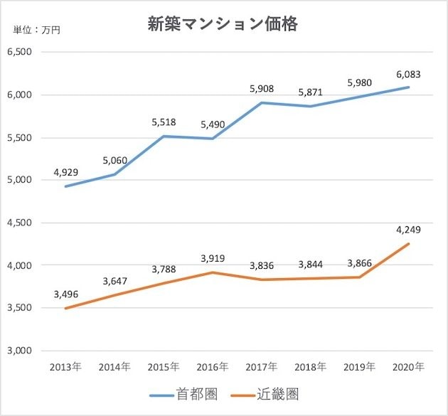 新築マンション価格