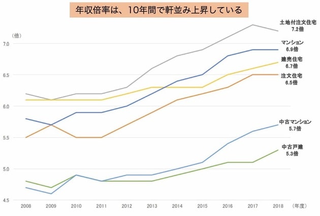 住宅ローンの目安「年収倍率の平均（融資区分別・全国）」