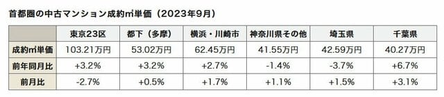 （出典：東日本不動産流通機構発表「2023年9月度の中古マンション月例速報」）