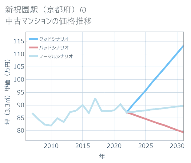 新祝園駅(京都府)の中古マンション価格推移