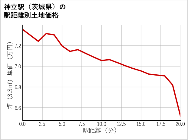神立駅（茨城県）の徒歩距離別の土地坪単価