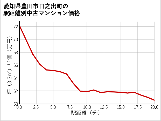愛知県豊田市日之出町の徒歩距離別の中古マンション坪単価