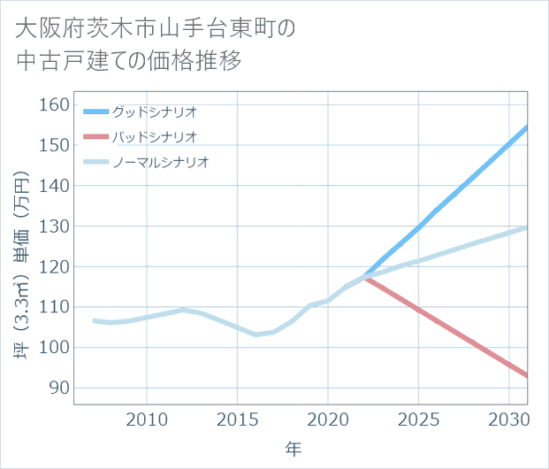 大阪府茨木市山手台東町の中古戸建て価格推移