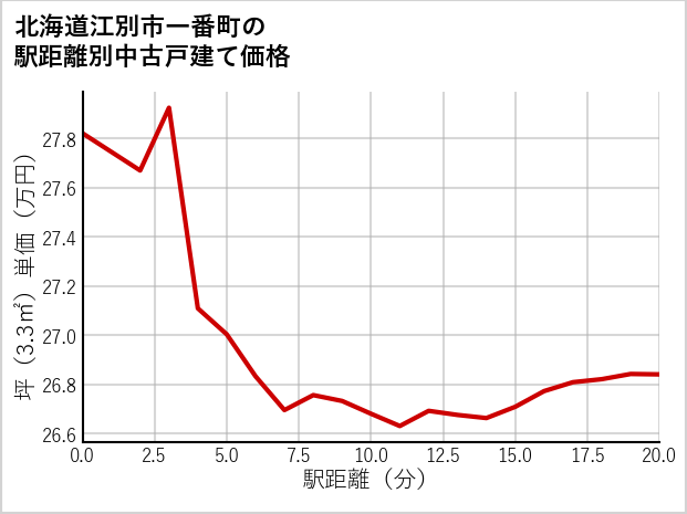 北海道江別市一番町の徒歩距離別の中古戸建て坪単価