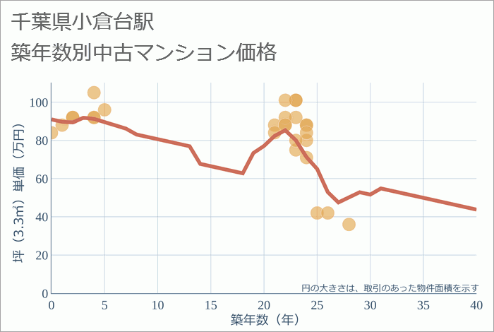 小倉台駅（千葉県）の築年数別の中古マンション坪単価