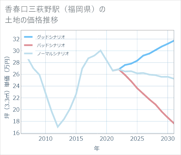 香春口三萩野駅(福岡県)の土地価格推移