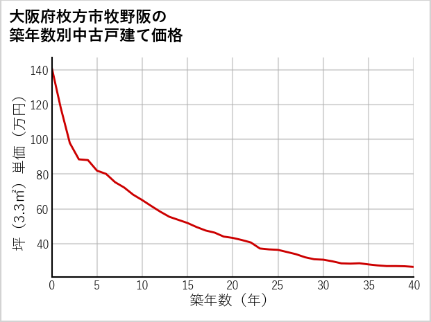 大阪府枚方市牧野阪の築年数別の中古戸建て坪単価